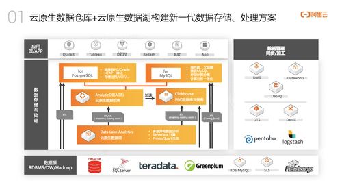 阿里云捷熙 AnalyticDB 人人可用的數據分析與數據處理服務
