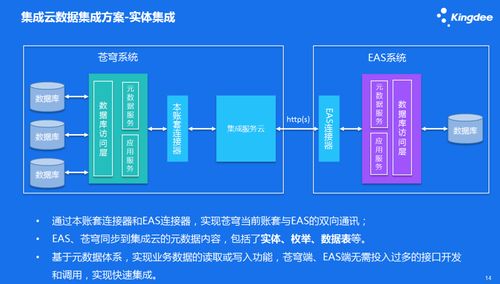 金蝶云蒼穹集成服務云 驅動企業數據自由流動，賦能智能數據處理